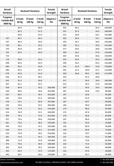 Steel Hardness Conversion Table